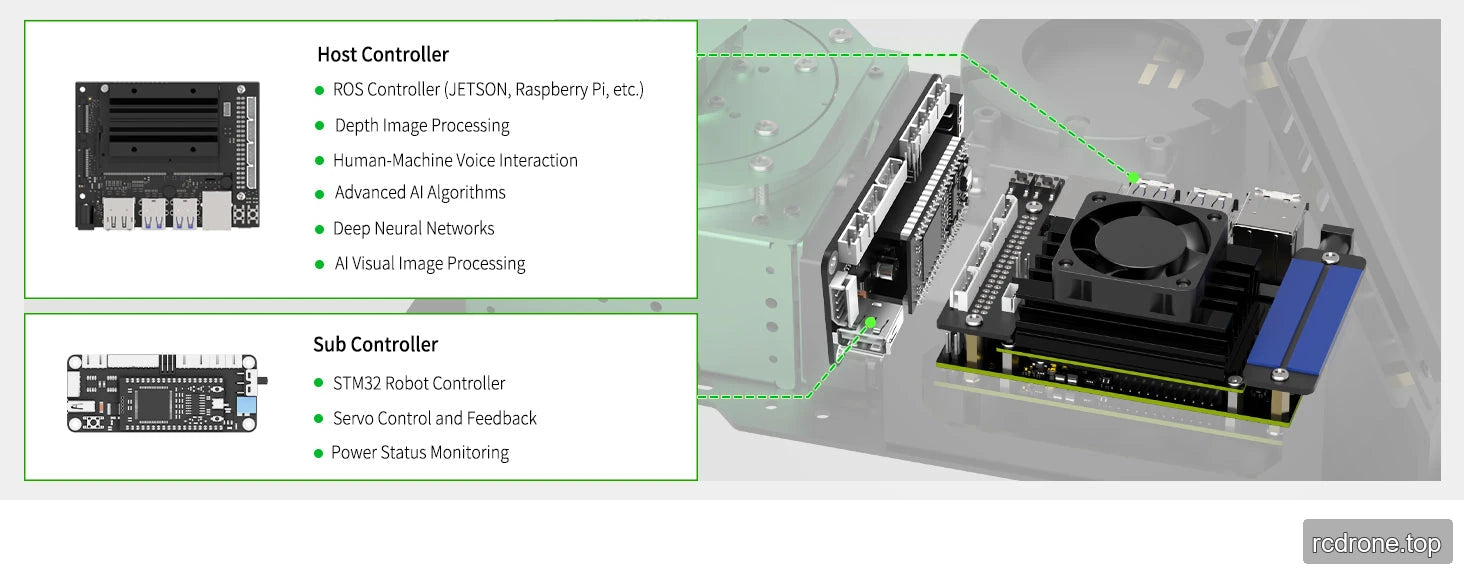 Jetson host and STM32 motion controller architecture; Jetson is omitted in Without Jetson Controller selections.