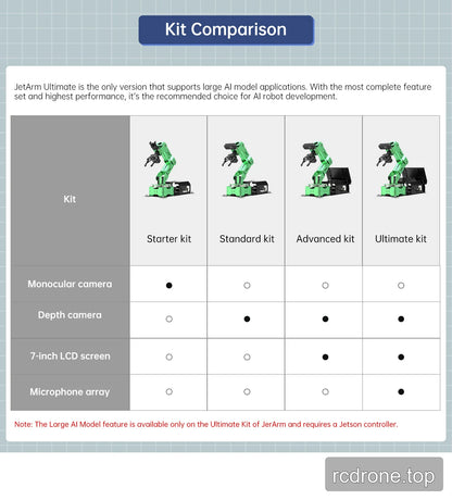 JetArm kit comparison distinguishing monocular camera, depth camera, seven-inch screen and microphone array.