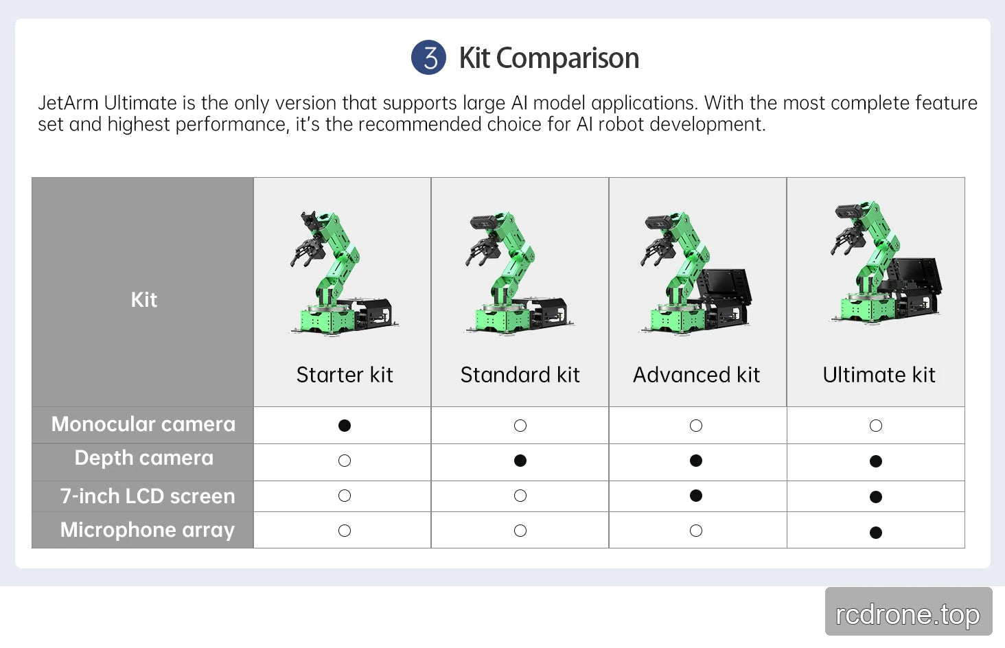 Starter: monocular camera; Standard: depth camera; Advanced: depth camera and screen; Ultimate: depth camera, screen and six-microphone array.