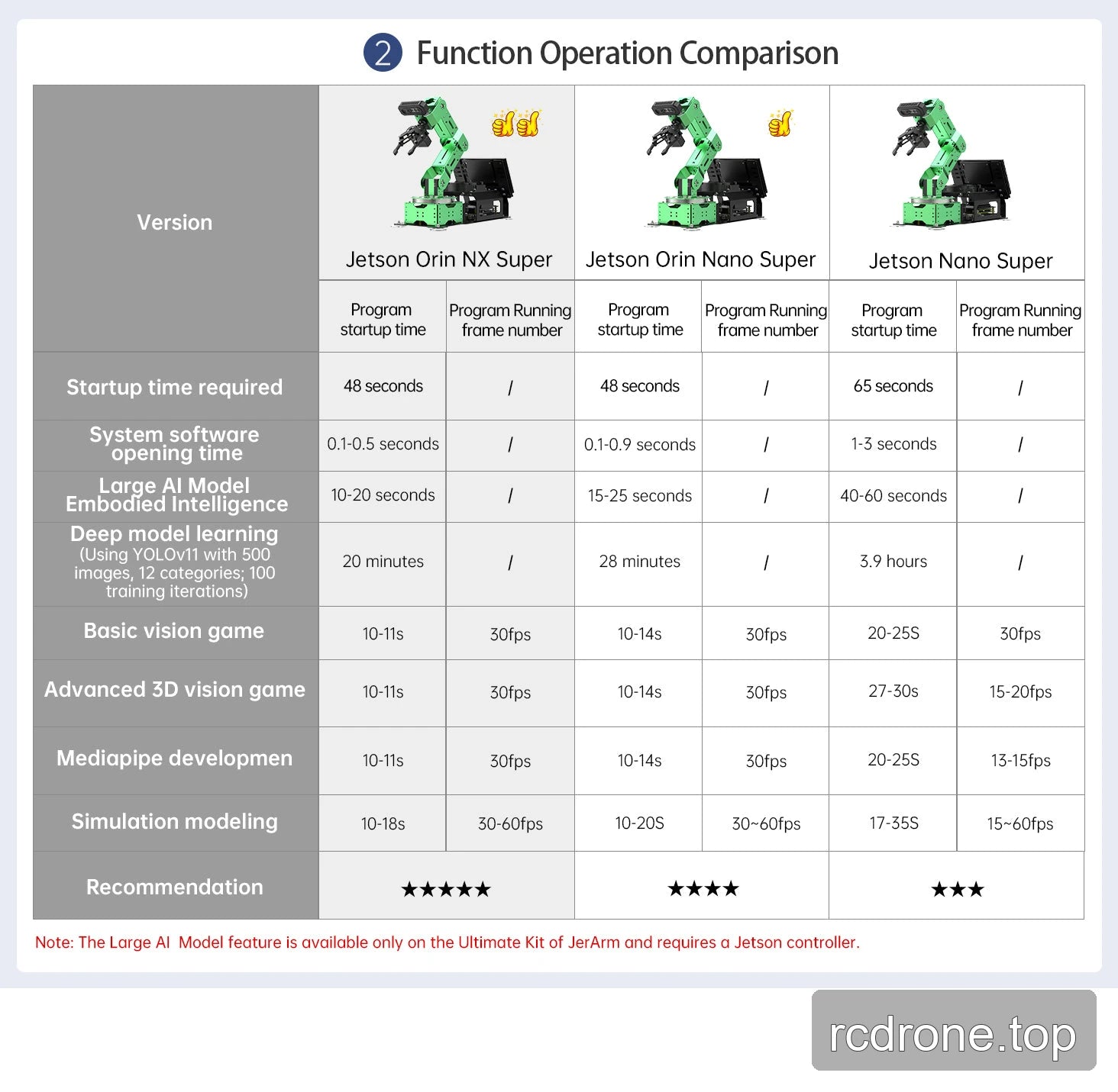 Illustrative software timings from the platform comparison, not guaranteed task latency. Large-model operation requires the Ultimate Kit and a Jetson controller.