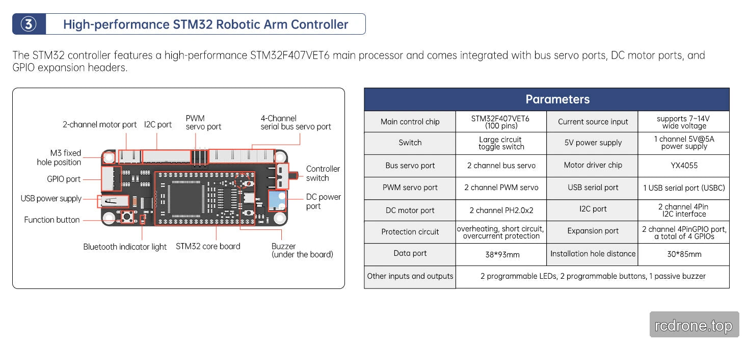 STM32 motion-controller ports and electrical reference. Connector counts differ between the illustration and parameter table; use the delivered board revision for wiring.