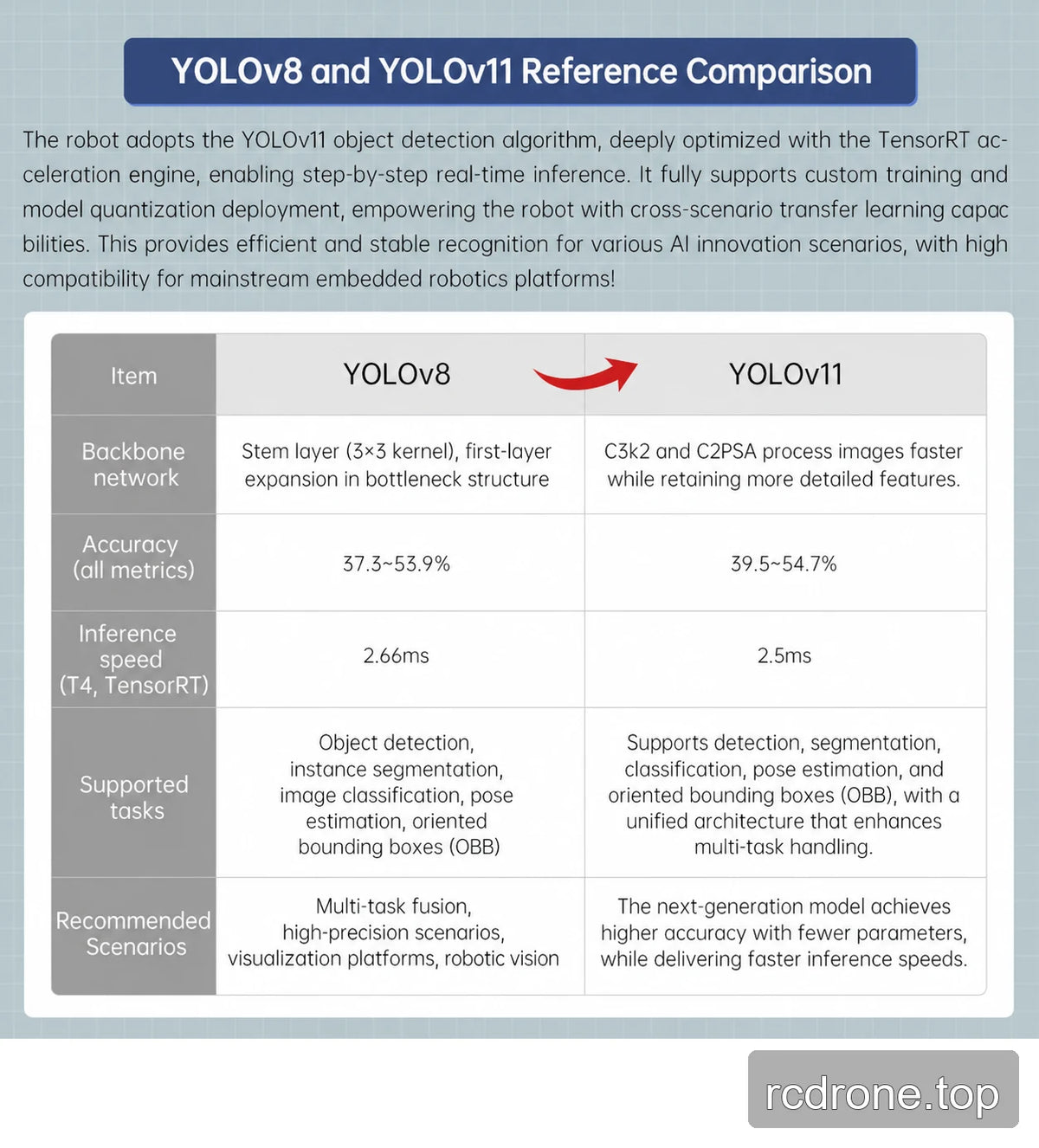 YOLOv8 and YOLOv11 reference comparison; T4 TensorRT benchmark figures are not JetArm performance guarantees.