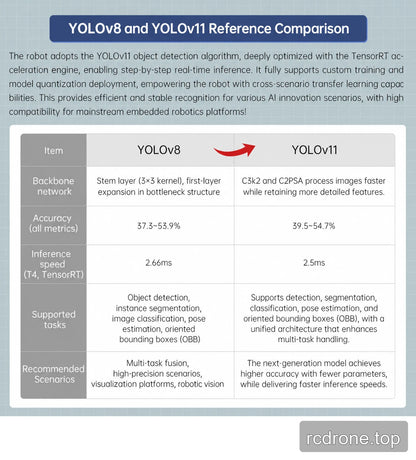 YOLOv8 and YOLOv11 reference comparison; T4 TensorRT benchmark figures are not JetArm performance guarantees.