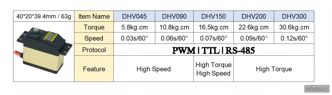 DHV045 through DHV300 comparison table with torque, speed, protocol, size and weight entries