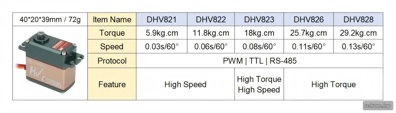 DHV821, DHV822, DHV823, DHV826 and DHV828 servo comparison chart