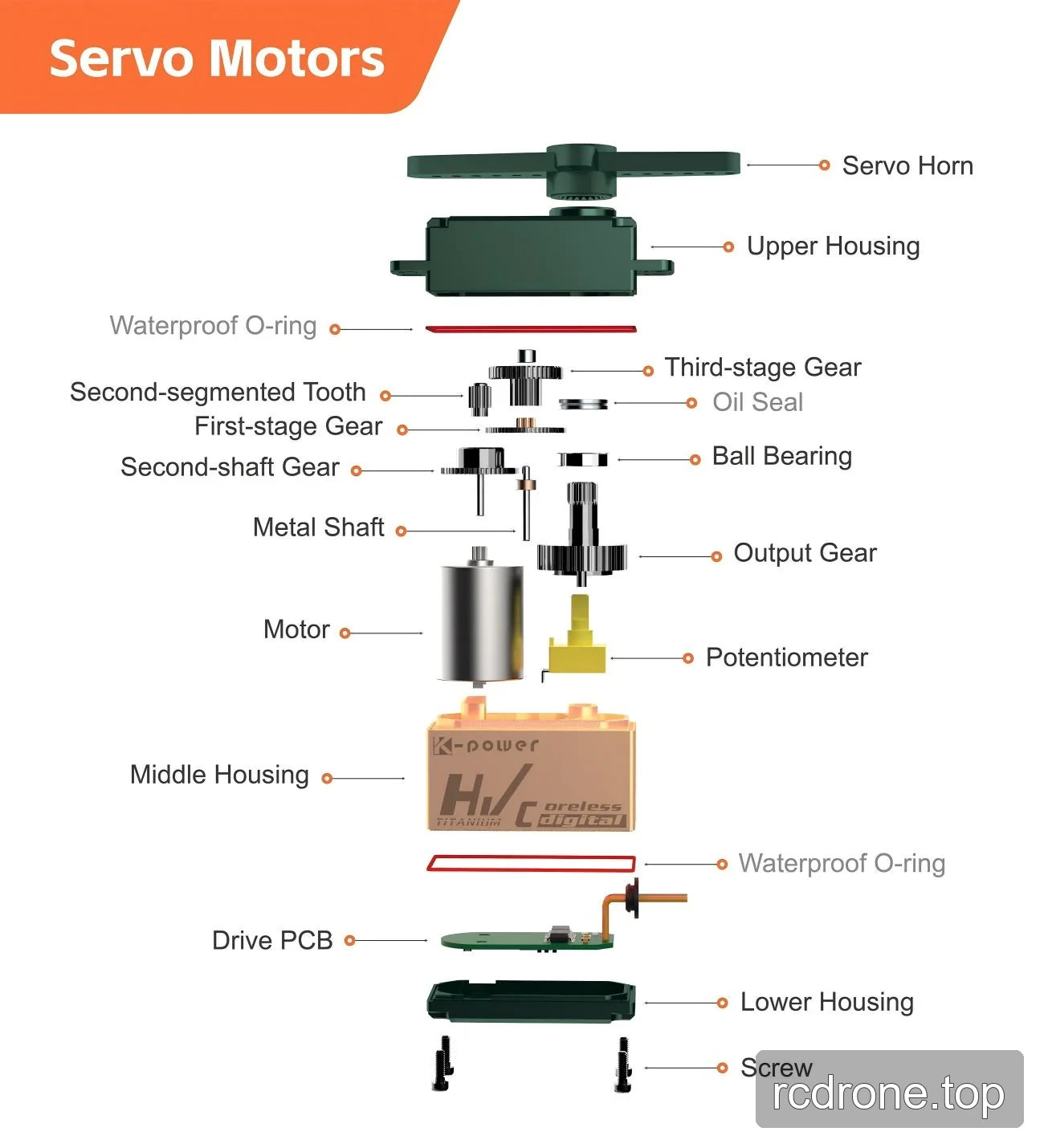 Generic exploded servo diagram with housings, gears, motor and drive PCB