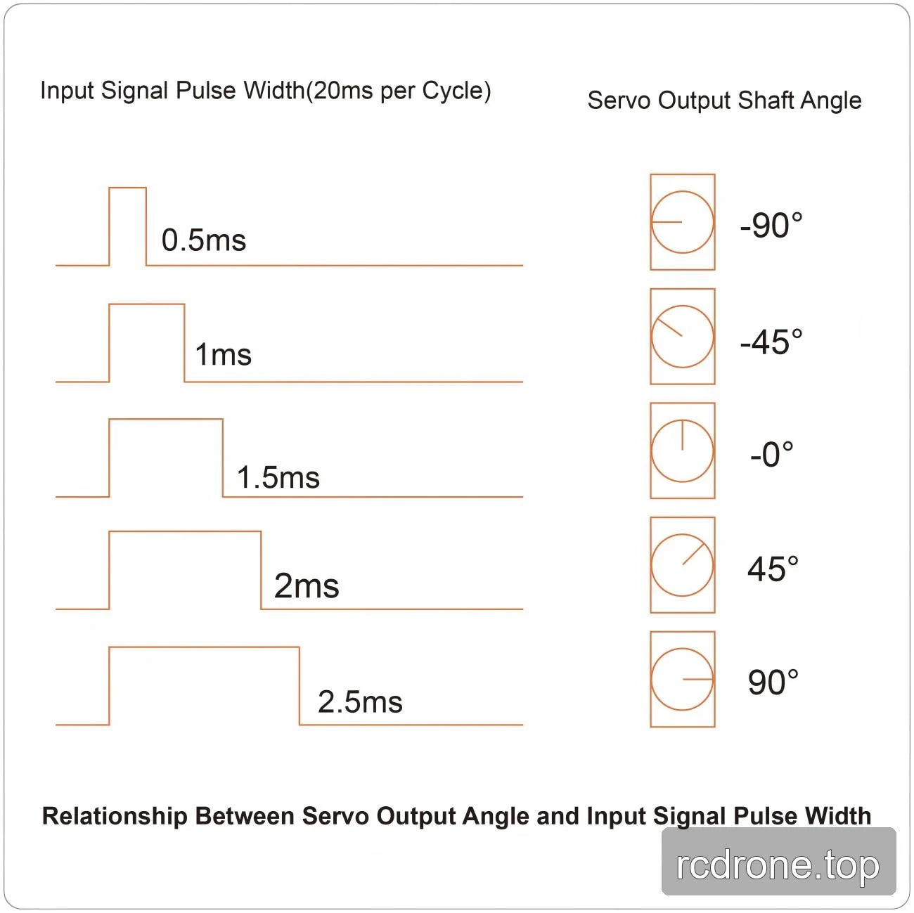 Generic servo reference mapping 0.5–2.5 ms pulses to −90° through 90° angles