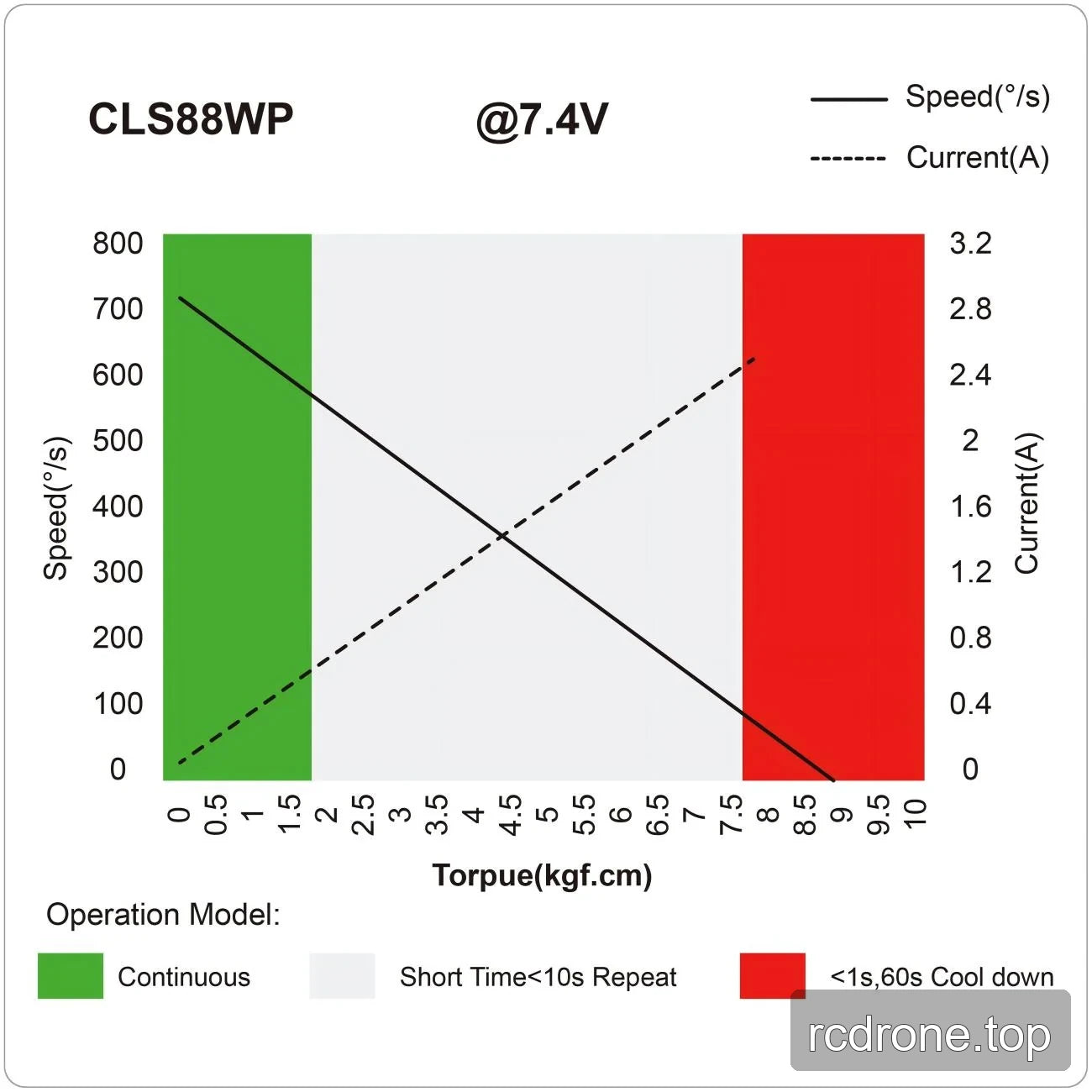 CLS88WP 7.4 V torque, speed, current, and operating-duration chart