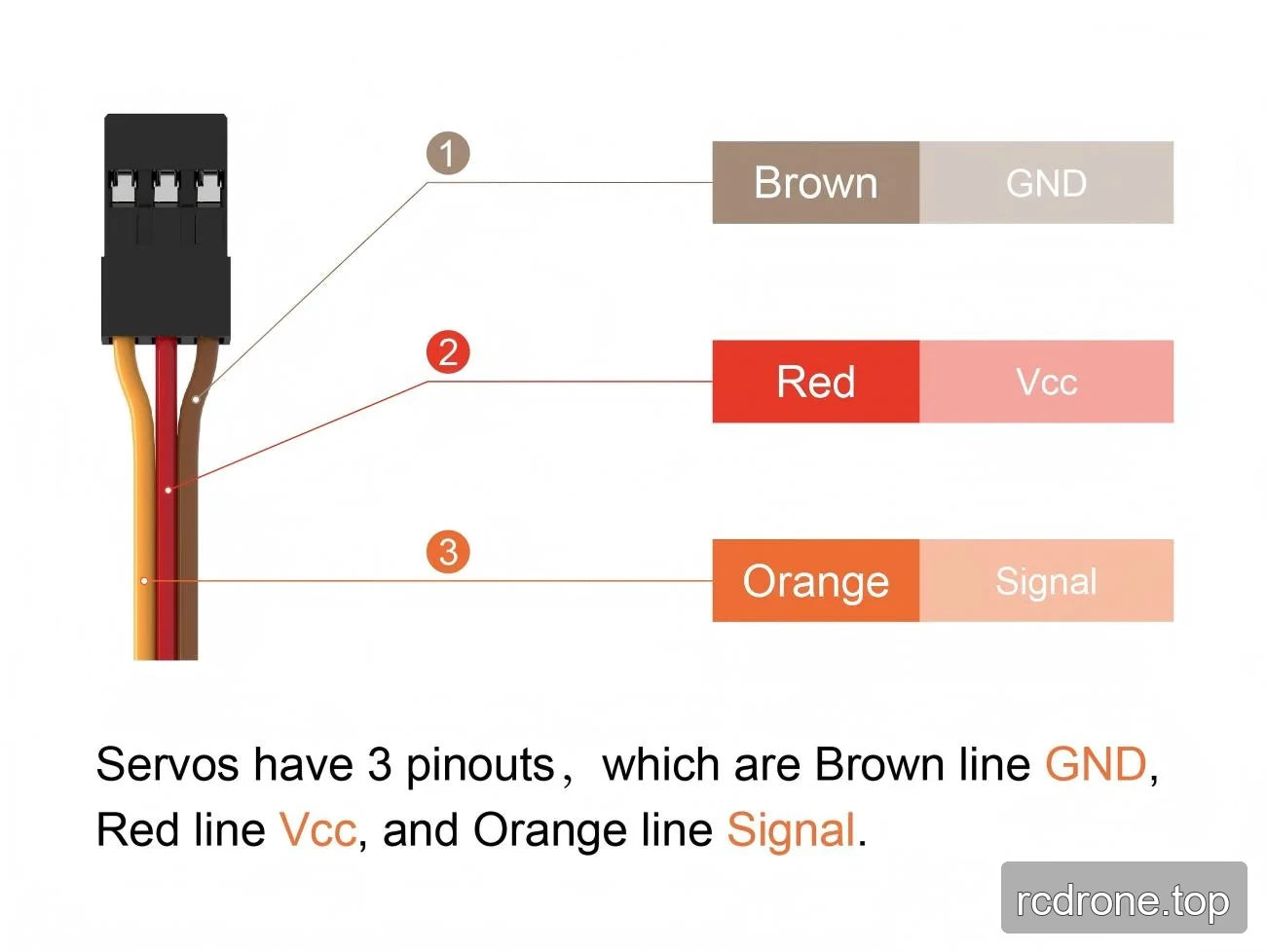 Generic three-wire servo connector with brown ground, red supply and orange signal labels