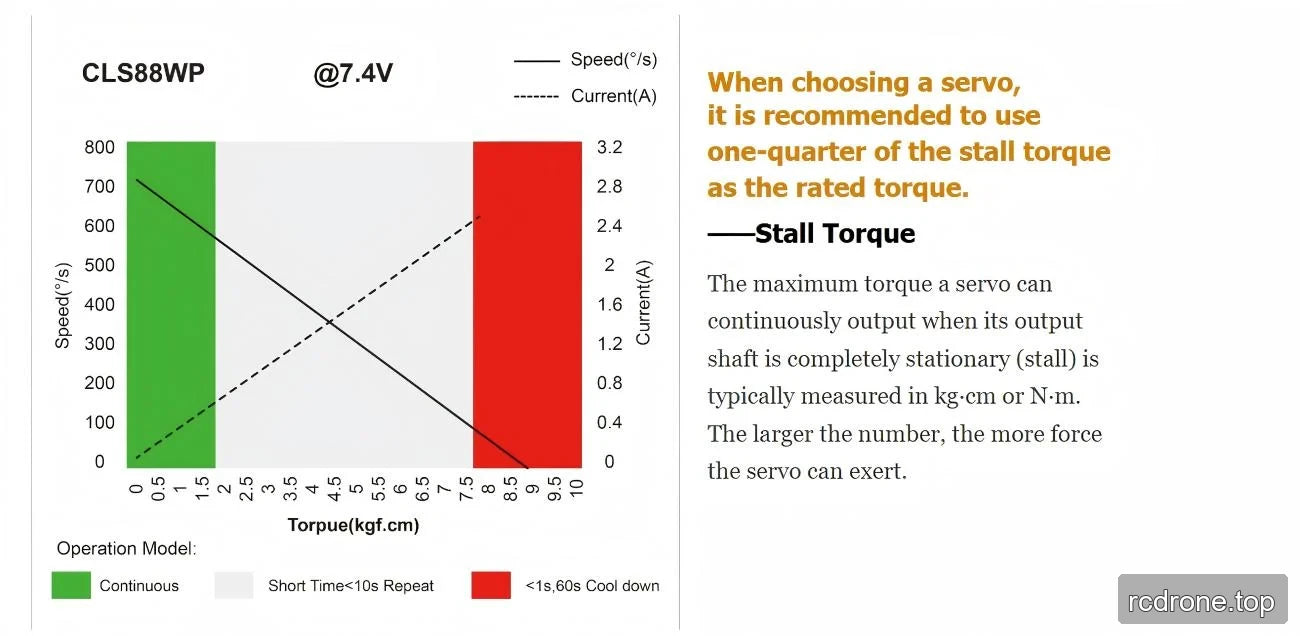 CLS88WP torque, speed and current chart at 7.4 V with operating-duration guidance
