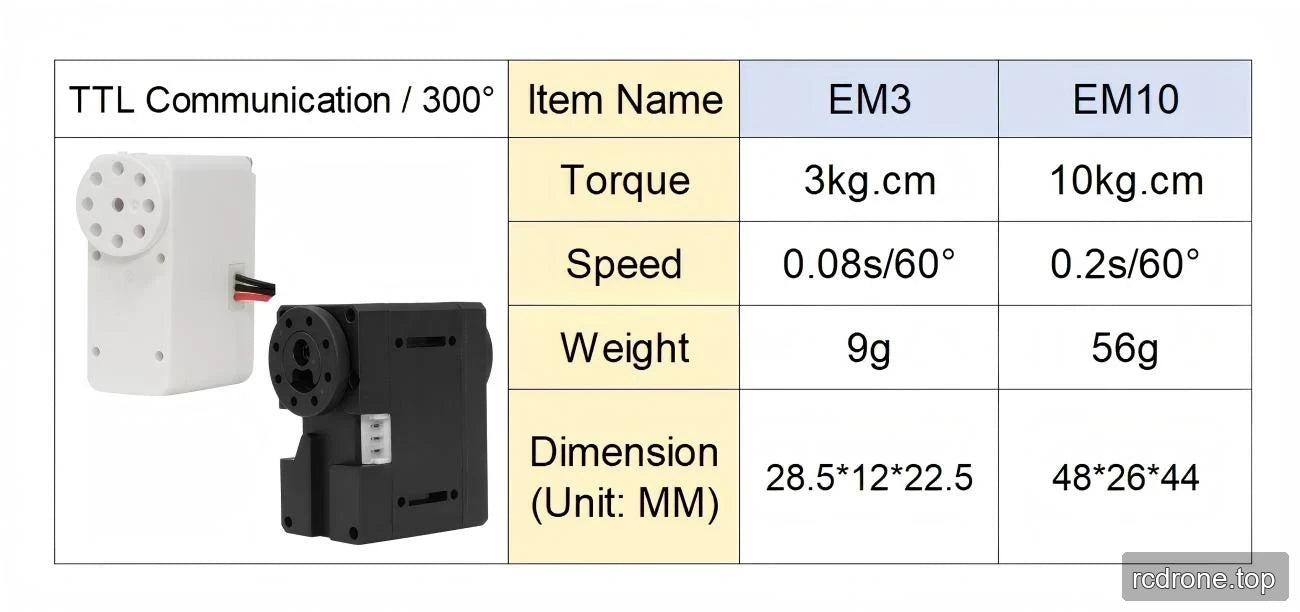 EM3 and EM10 comparison table with torque, speed, weight and dimensions