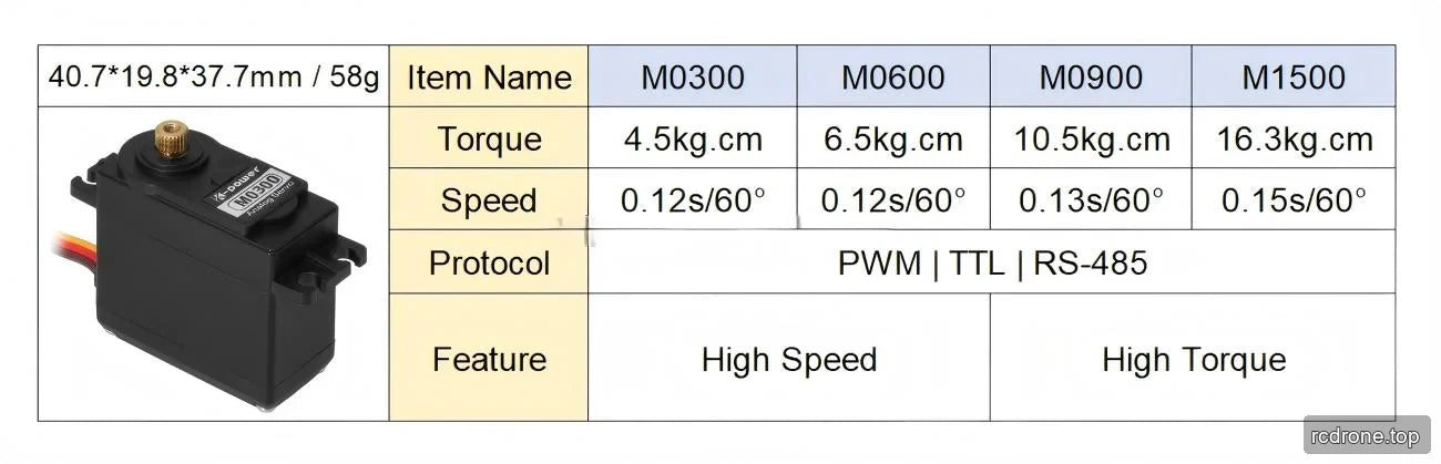 M-series comparison table with M0300 torque, speed, dimensions and weight