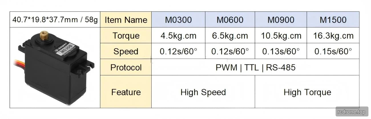 M0300, M0600, M0900 and M1500 servo comparison chart