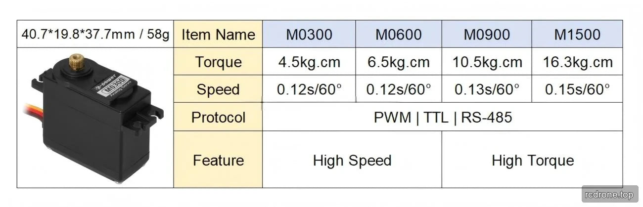 M0300, M0600, M0900 and M1500 servo comparison chart