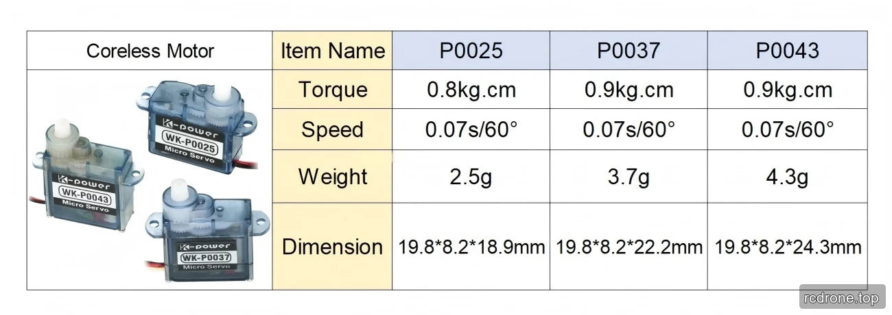 Coreless servo specification comparison for P0025, P0037 and P0043