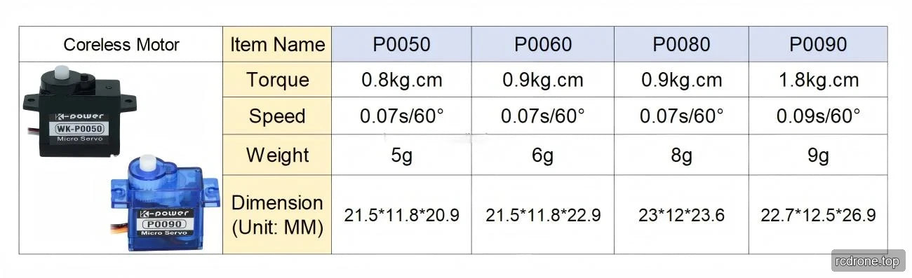 P0050, P0060, P0080 and P0090 servo torque, speed, weight and dimension comparison