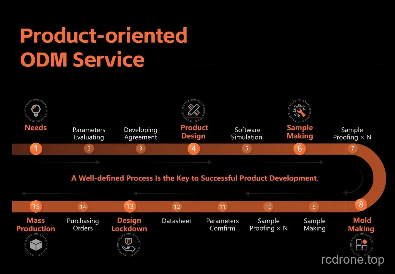 Generic ODM development workflow from needs assessment to mass production