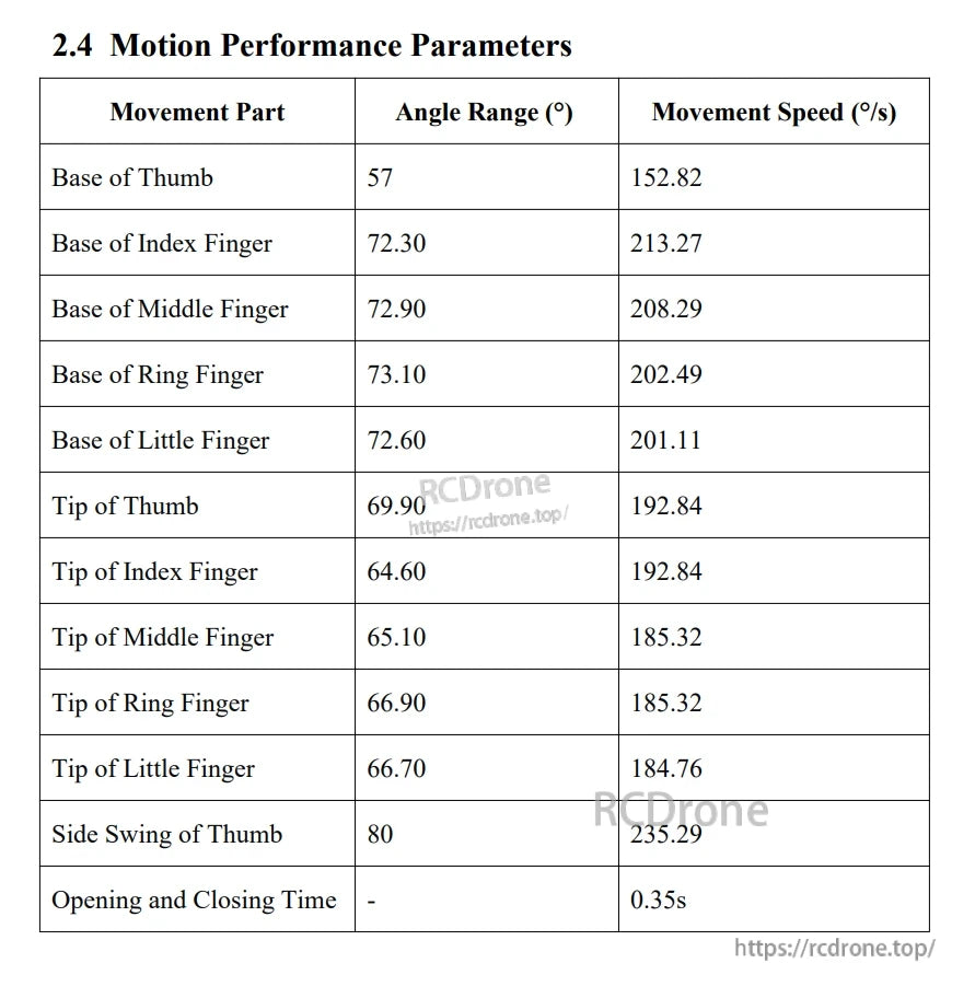 LINKERBOT Linker Hand L6 Robot Hand, Robotic hand demonstrates precise thumb swing at 235.29°/s and opens/closes in 0.35s with detailed joint control.