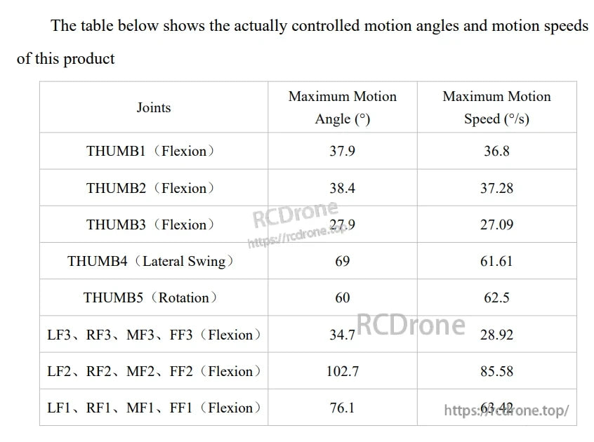 LINKERBOT Linker Hand O7 Robot Hand, Thumb and finger joints achieve max angles of 27.9°–69° and 34.7°–102.7° at speeds up to 62.5°/s and 85.58°/s, respectively.