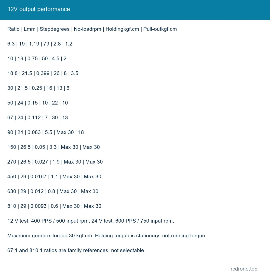 12V output performance