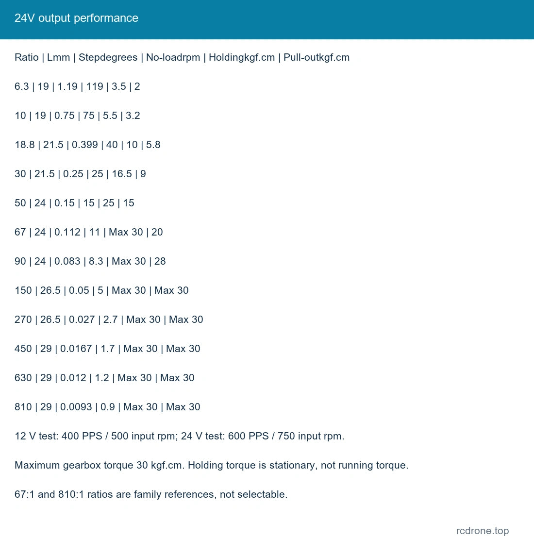 24V output performance