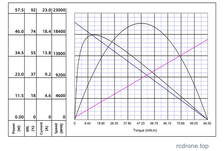 12V motor characteristic curves - original axes and numerical data