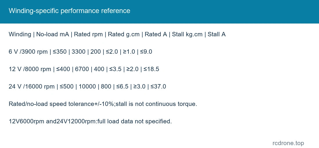 Winding-specific performance reference