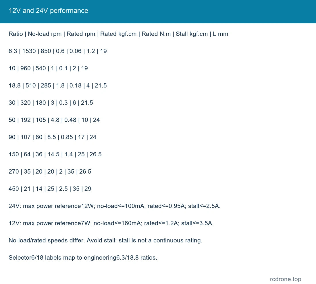 12V and 24V performance