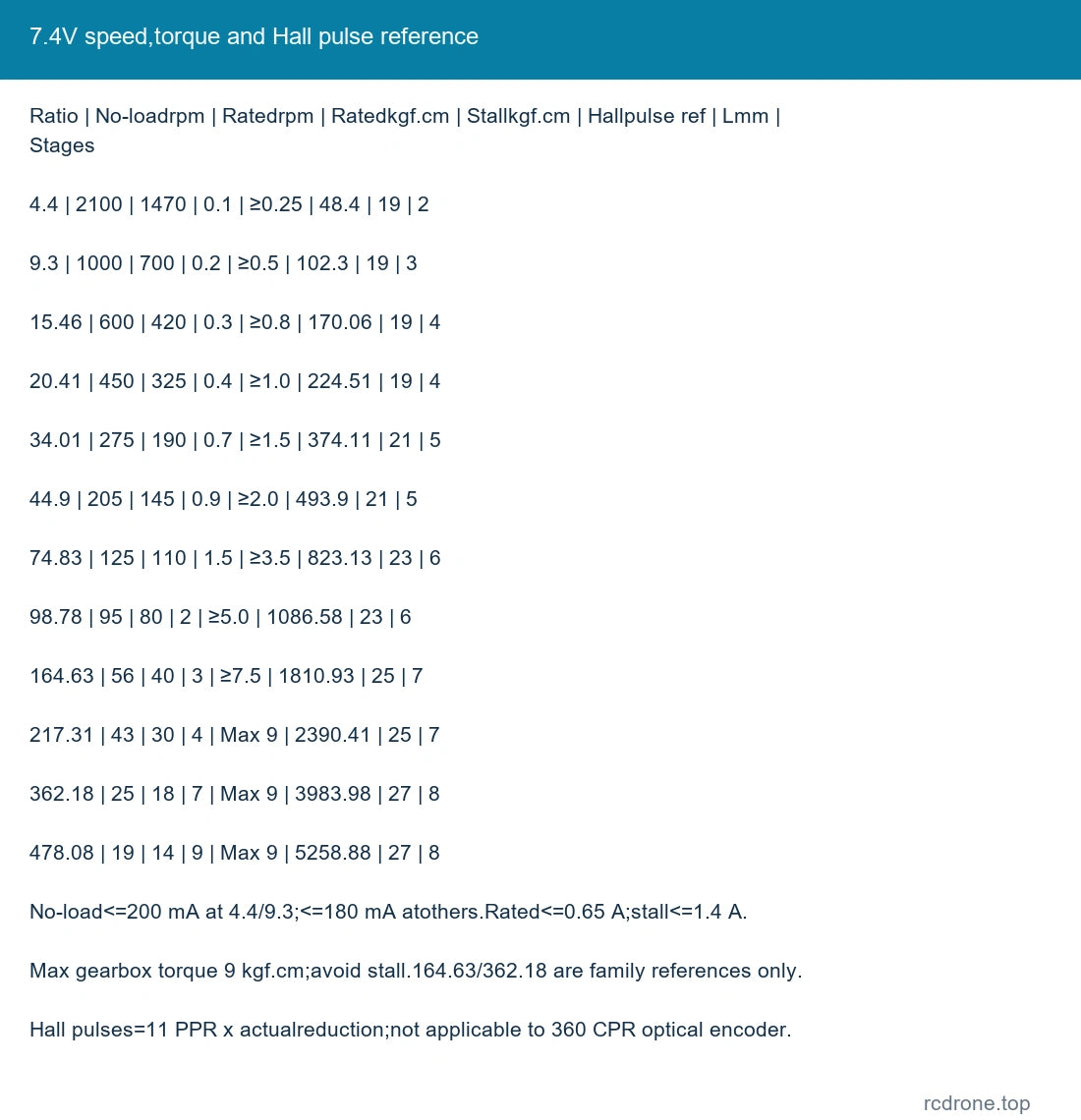 7.4V speed,torque and Hall pulse reference