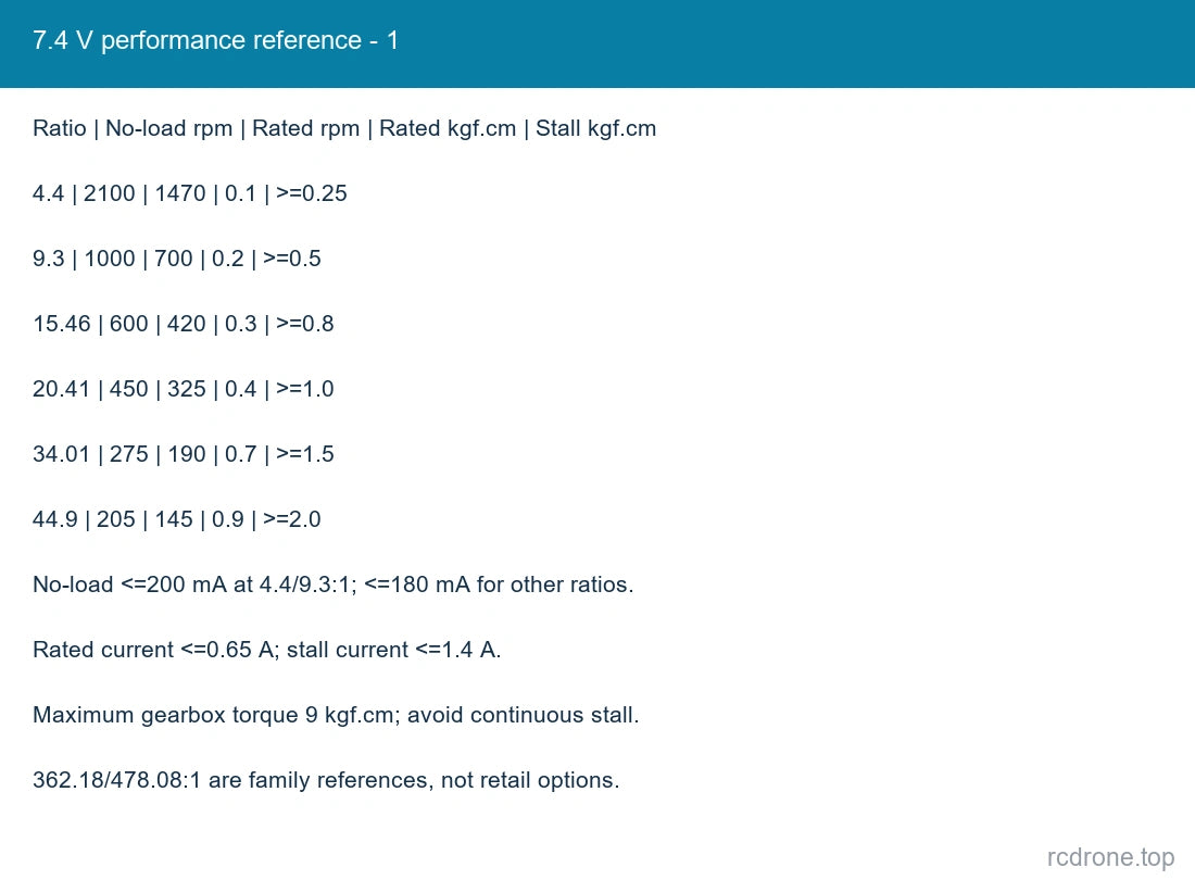 7.4 V performance reference - 1