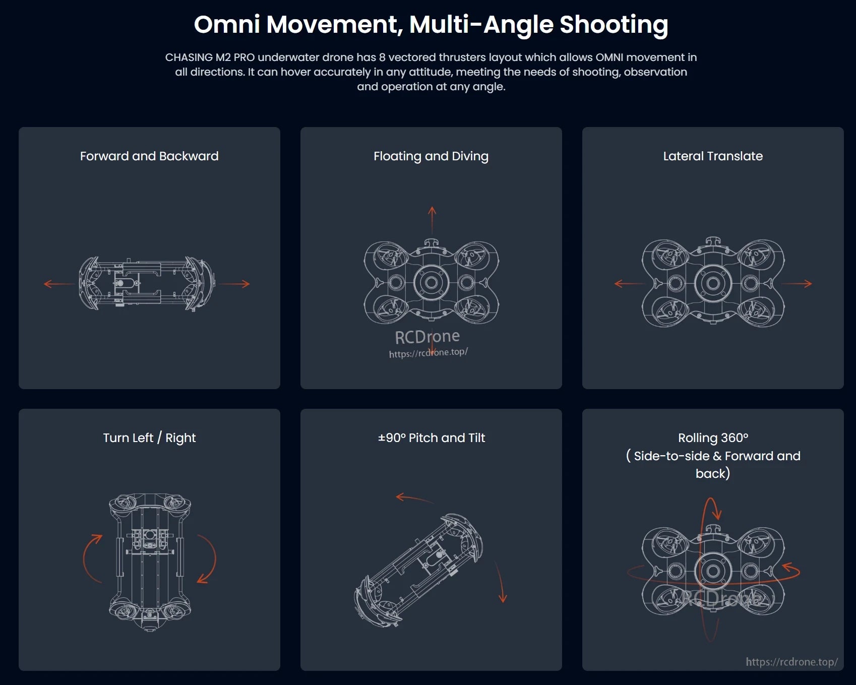 M2 Pro Underwater ROV, Eight vectored thrusters enable omni-directional movement, precise hovering, and multi-angle shooting for superior underwater maneuverability and control.