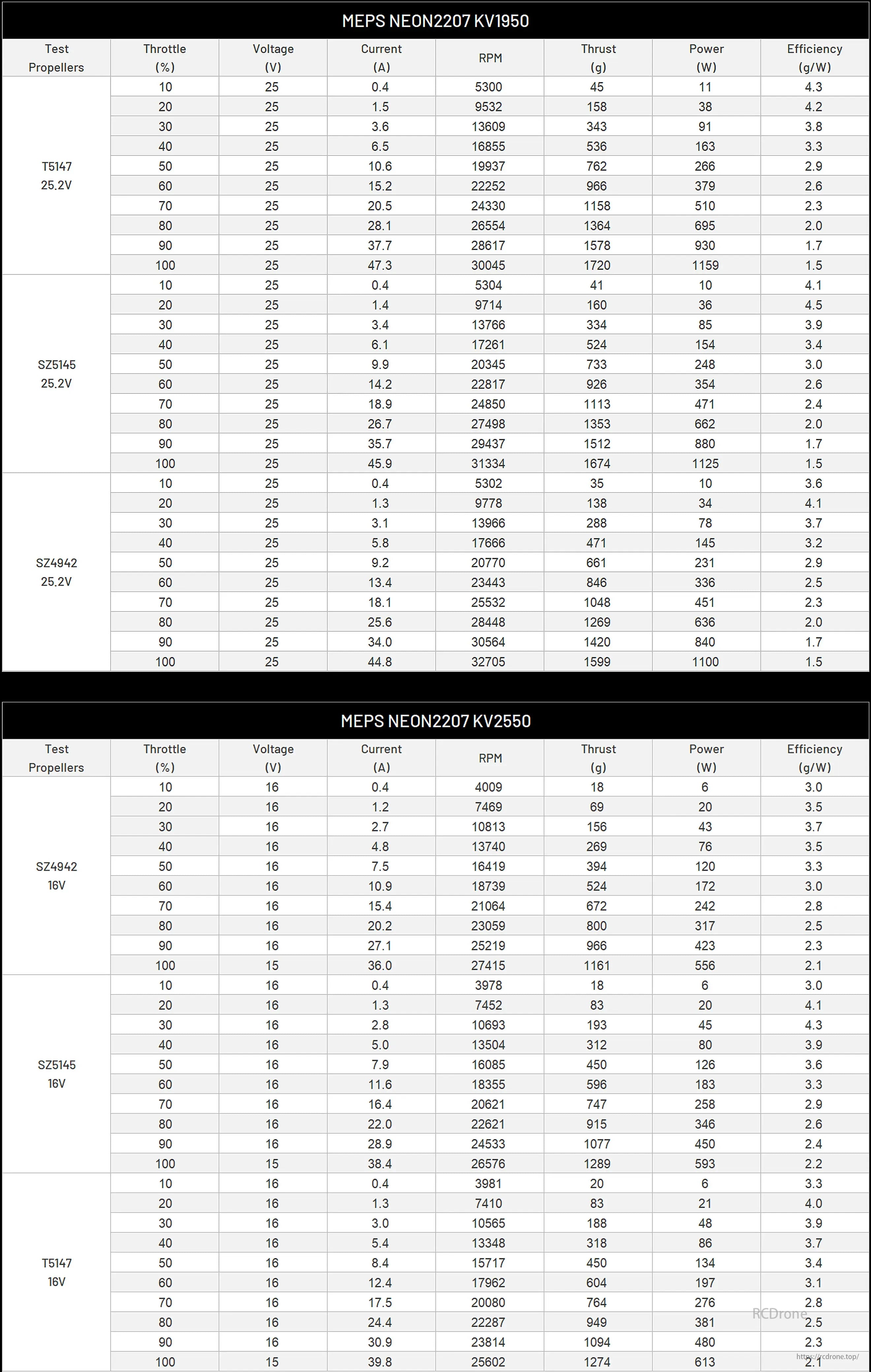 Meps Neon 2207 Brushless Motor, Meps Neon 2207 motor data for T5147, SZ5145, SZ4942 propellers: throttle, voltage, current, RPM, thrust, power, efficiency at various settings.