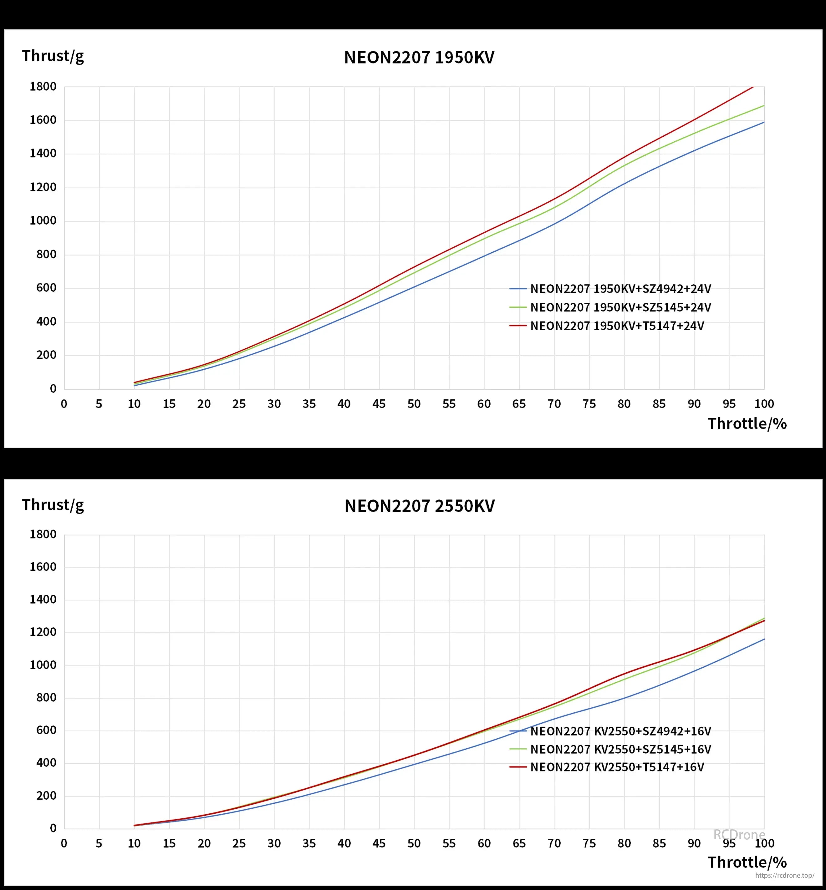 Meps Neon 2207 Brushless Motor, NEON2207 motor graphs show thrust vs throttle for 1950KV and 2550KV, with SZ4942, SZ5145, and T5147 propellers at various voltages.