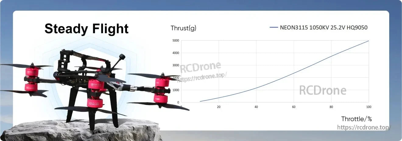 MEPS NEON 3115 1050KV Brushless Motor, NEON3115 1050KV motor delivers steady flight performance, as shown in thrust vs. throttle graph, ensuring reliable and consistent power output.