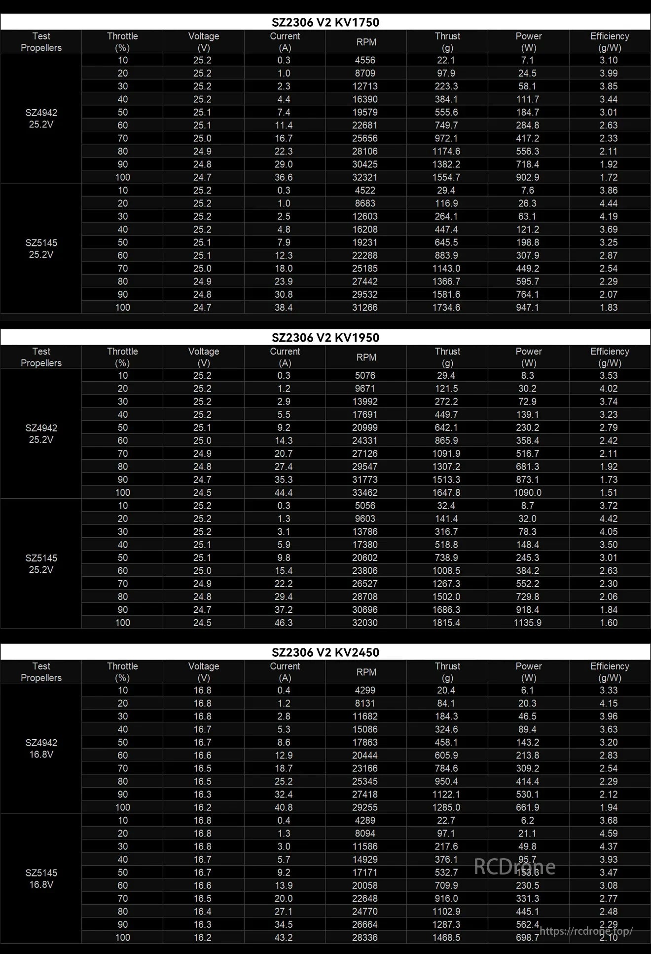 MEPS SZ2306 Brushless Motor, MEPS SZ2306 V2 motor performance data for different KV values, throttle percentages, and propellers (SZ4942, SZ5145), including voltage, current, RPM, thrust, power, and efficiency.