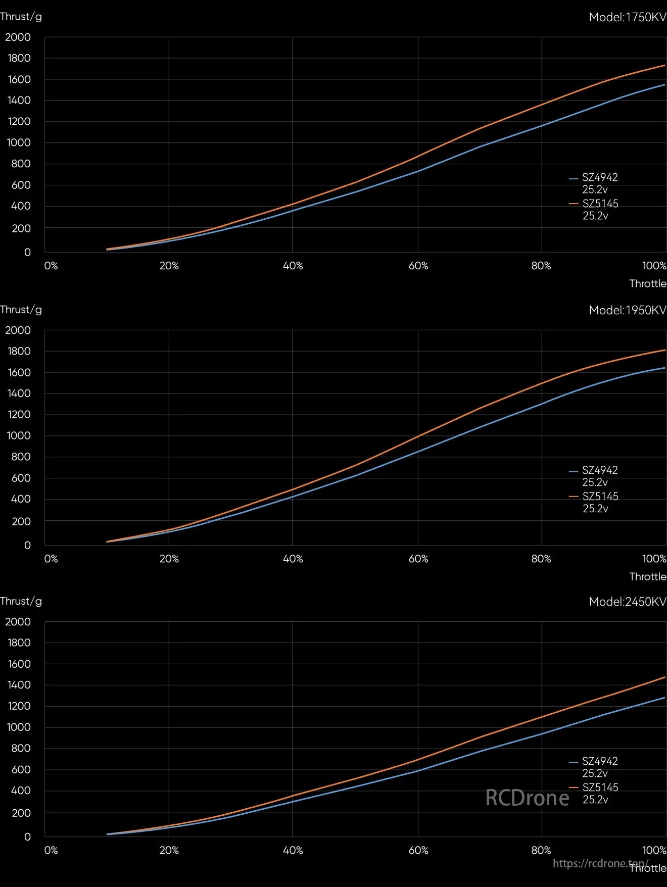 MEPS SZ2306 Brushless Motor, MEPS SZ2306 motor graphs show thrust in grams versus throttle percentage for 1750KV, 1950KV, and 2450KV models, comparing SZ4942 and SZ5145 at 25.2V, indicating higher thrust with increased throttle.