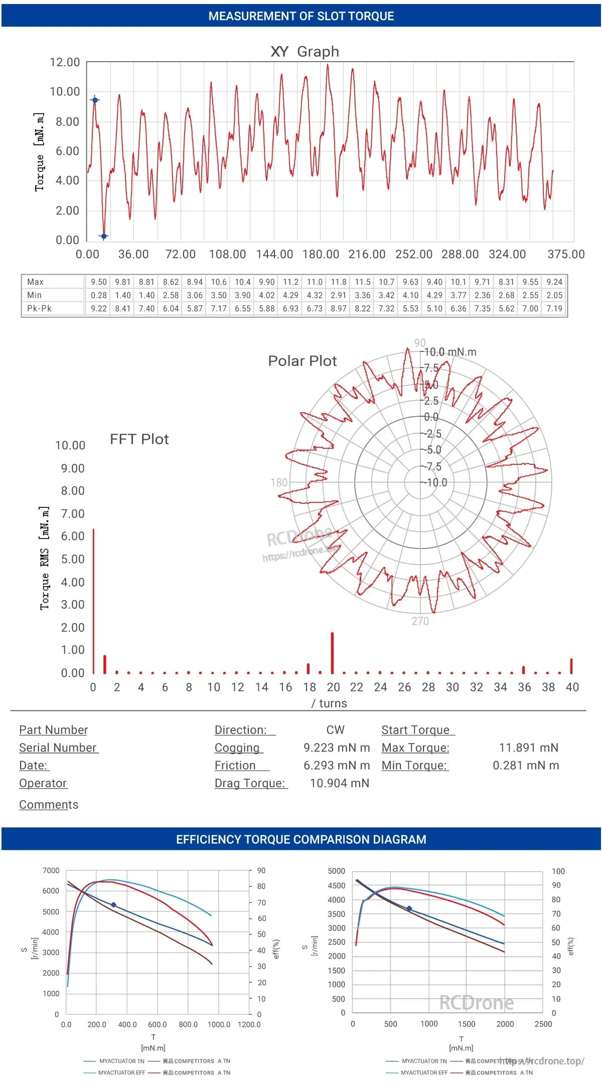 MyActuator FL-50-15 Torque Motor, Torque analysis of MyActuator FL-50-15 motor shows variation, cogging, friction, and drag through XY, polar, and FFT plots, with efficiency comparisons to competitors under different loads and speeds.