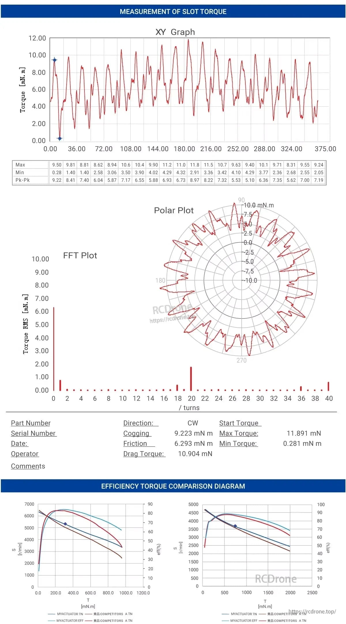 Torque analysis of MyActuator FL-70-10 motor using XY, polar, and FFT plots, showing torque variation, cogging, friction, drag torque, and efficiency comparisons with competitors.