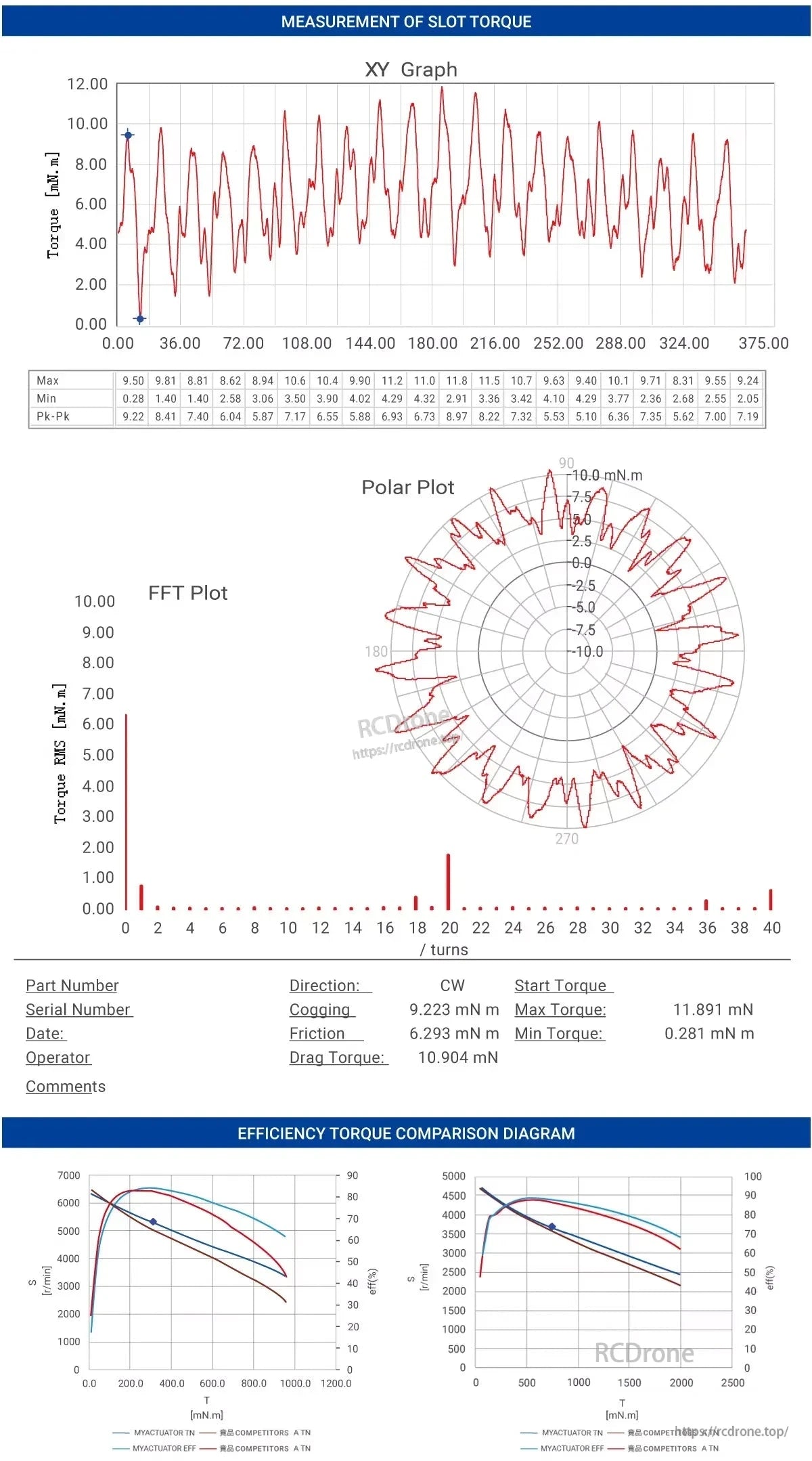 MyActuator FL-85-23 Torque Motor, Torque measurement analysis for MyActuator FL-85-23 using XY, polar, and FFT plots, showing max torque 11.891 mN·m, min 0.281 mN·m, cogging 9.223, friction 6.293, drag 10.904 mN·m, with efficiency diagrams.