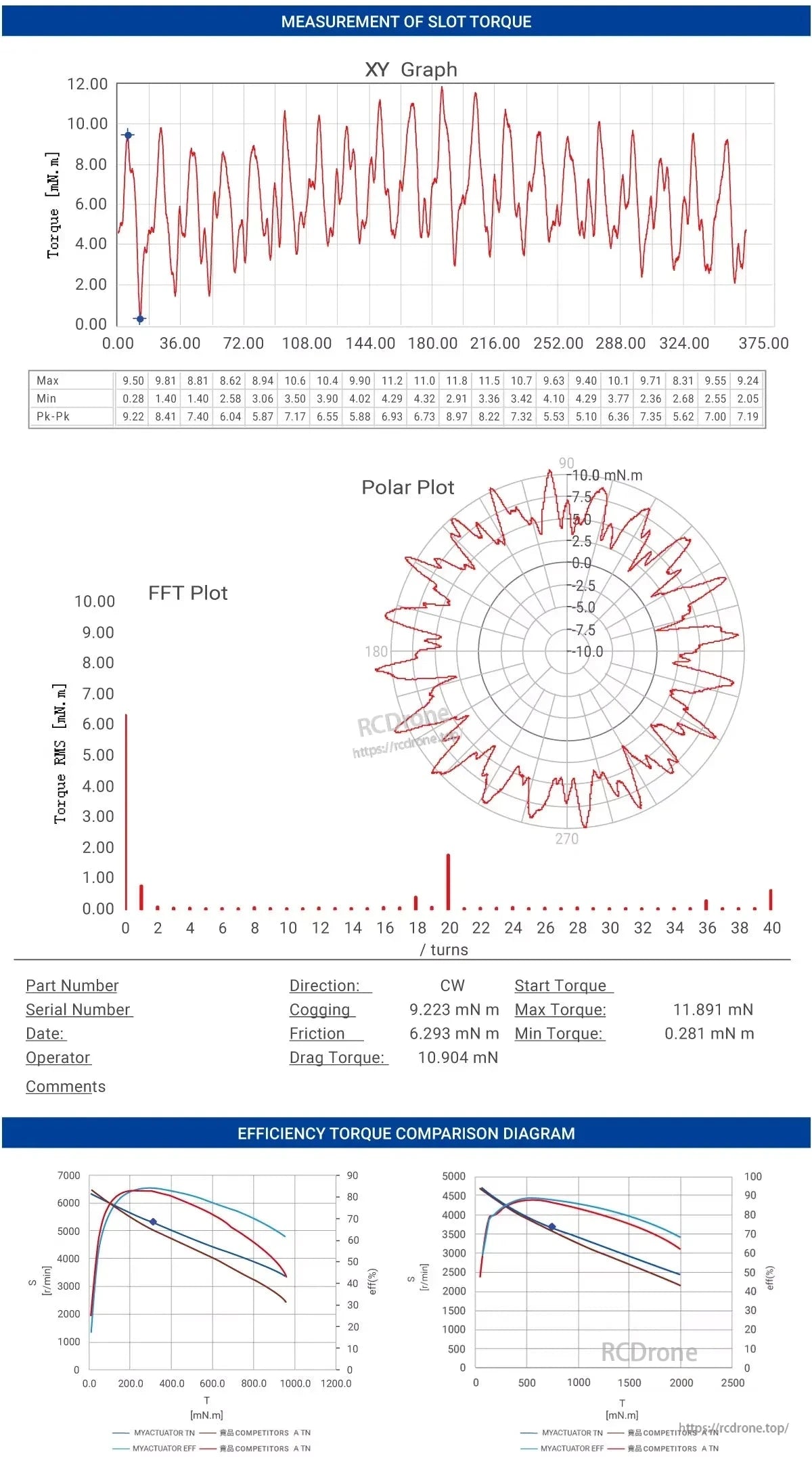 Torque measurement for MyActuator FL-38-08 motor includes XY, polar, and FFT plots, revealing torque variation, cogging, friction, drag torque, and efficiency comparisons against competitors under varying loads and speeds.