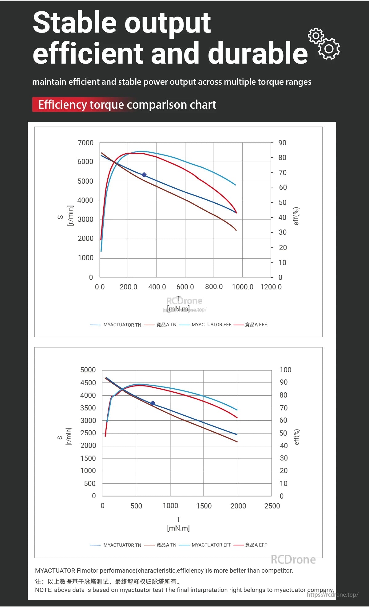 The MyActuator FL-50-08 motor delivers stable, efficient, and durable performance, with superior output shown in efficiency and torque charts. Data from MyActuator tests; interpretation rights reserved.