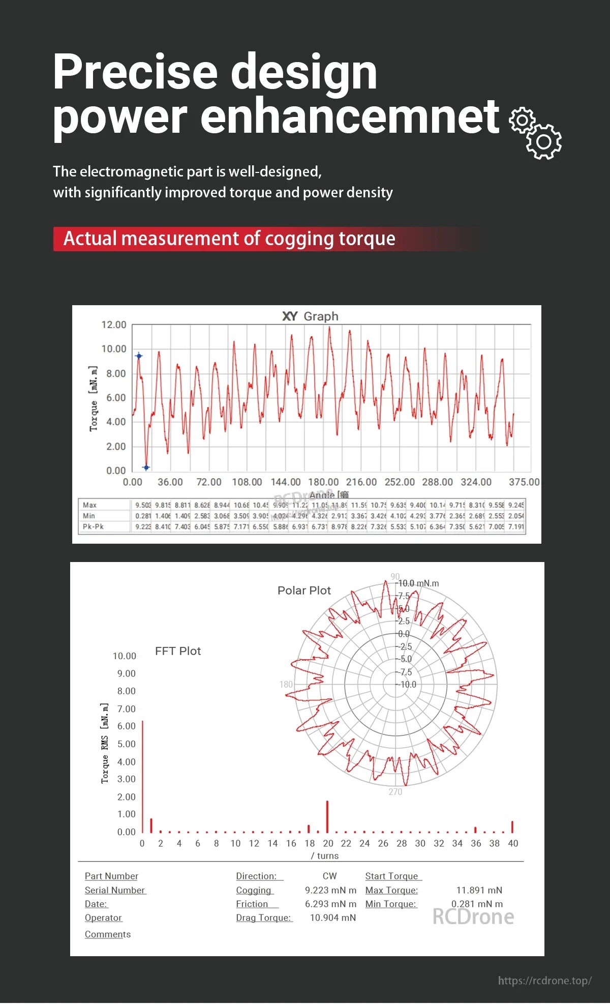 MyActuator FL70-16 Motor, Electromagnetic design enhances torque and power density; cogging torque varies from 0.281 to 11.891 mN·m, shown through FFT and polar plots.