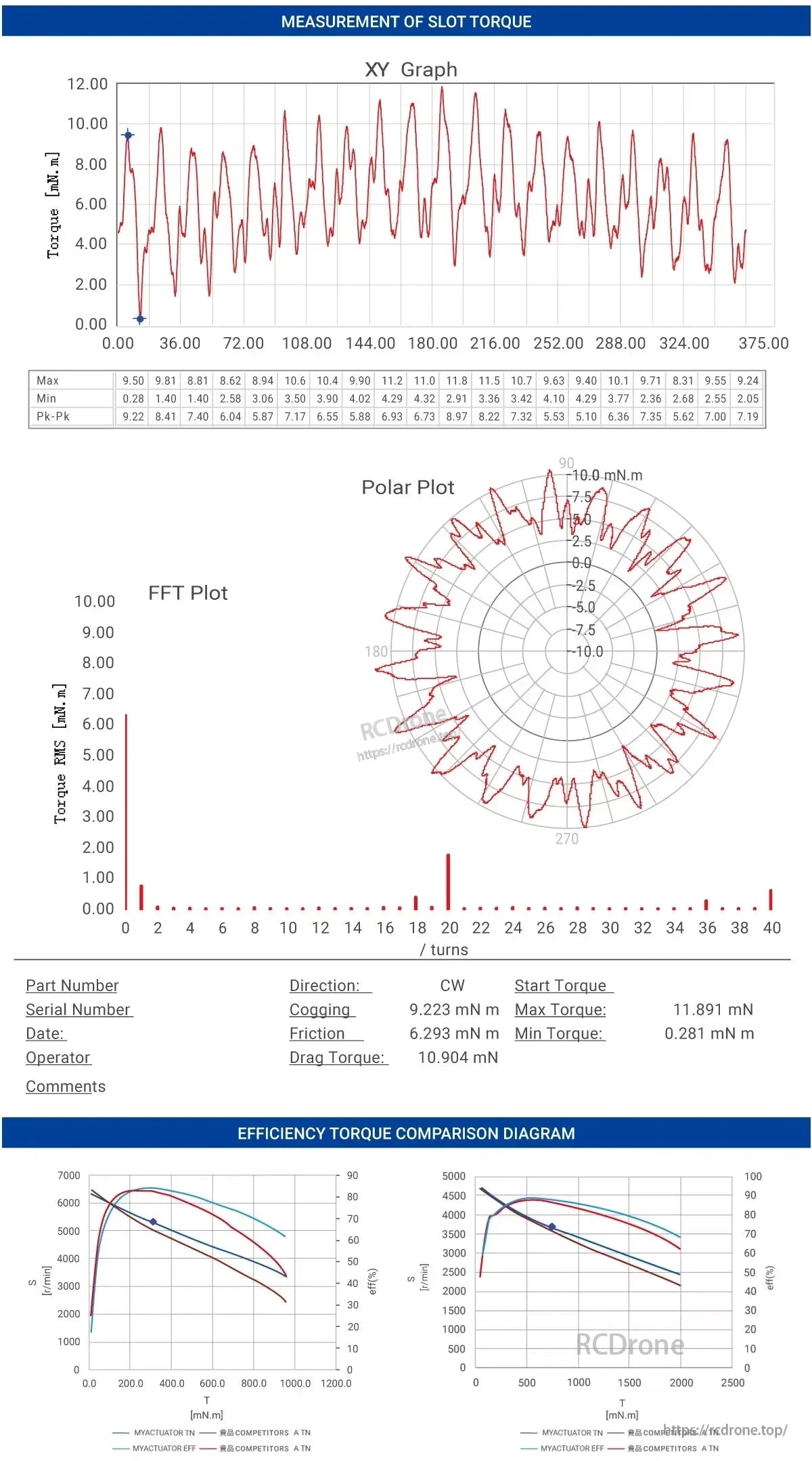 MyActuator FL85 Torque Motor, Torque measurement for MyActuator FL85 motor includes XY, polar, and FFT plots, with key values and efficiency comparison diagrams.
