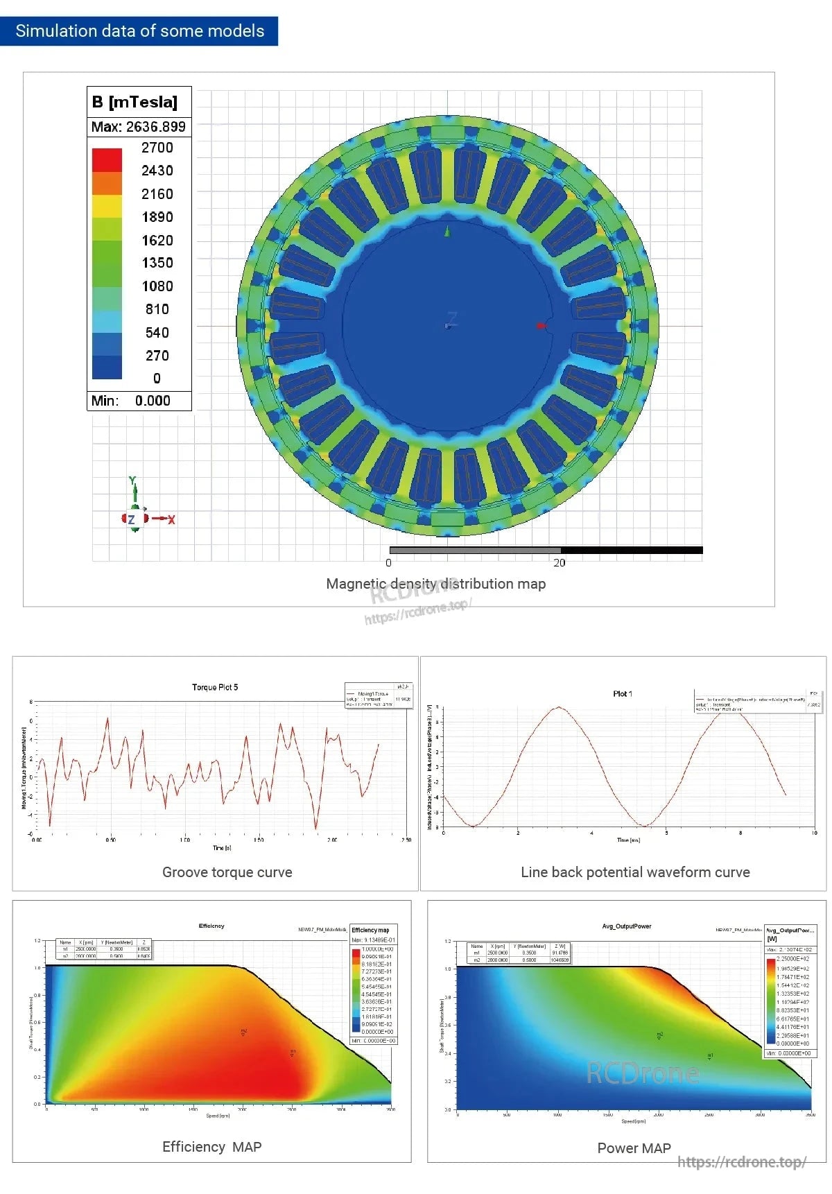 Simulation data for MyActuator FLO-90-15 motor covers magnetic density, torque, back EMF, efficiency, and power. Maximum magnetic field: 2636.899 mTesla.