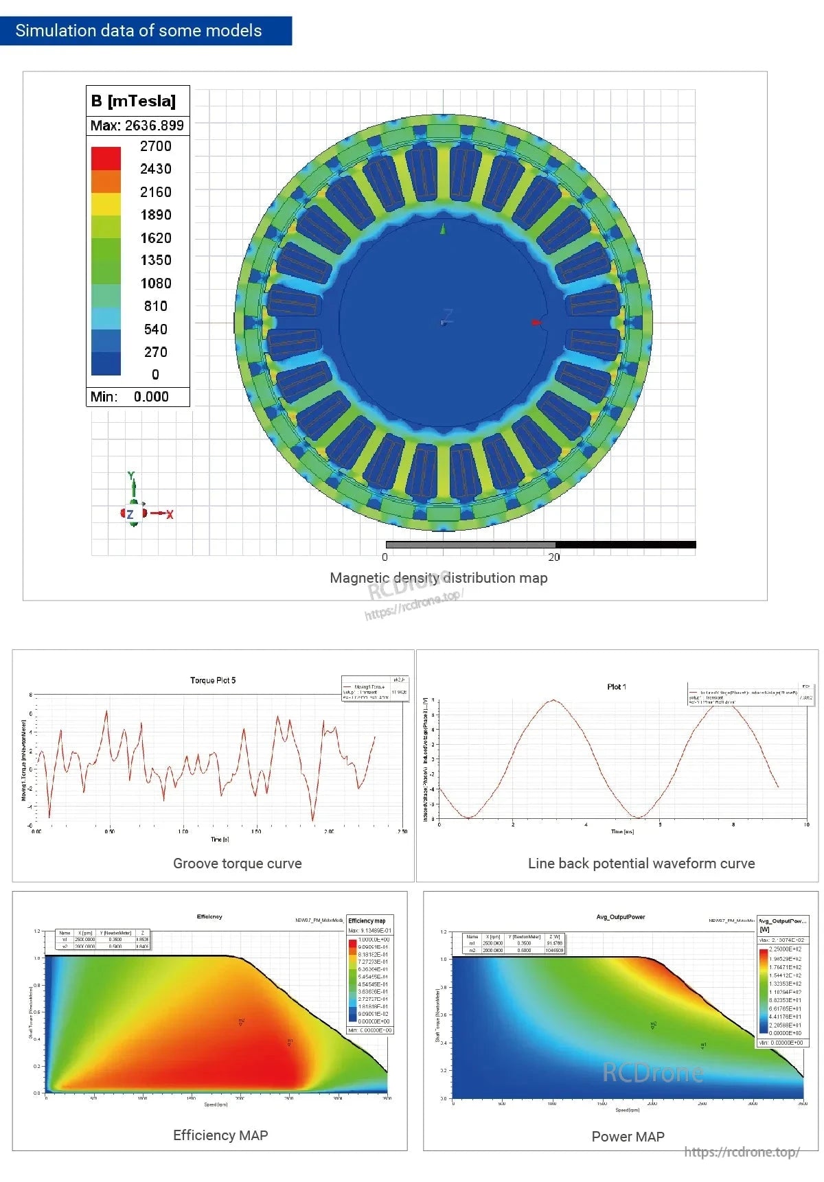 Simulation data for MyActuator FLO50 Motor includes magnetic density, torque, back EMF, efficiency, and power maps. Max magnetic flux density is 2636.899 mTesla, showing performance across speed and load.