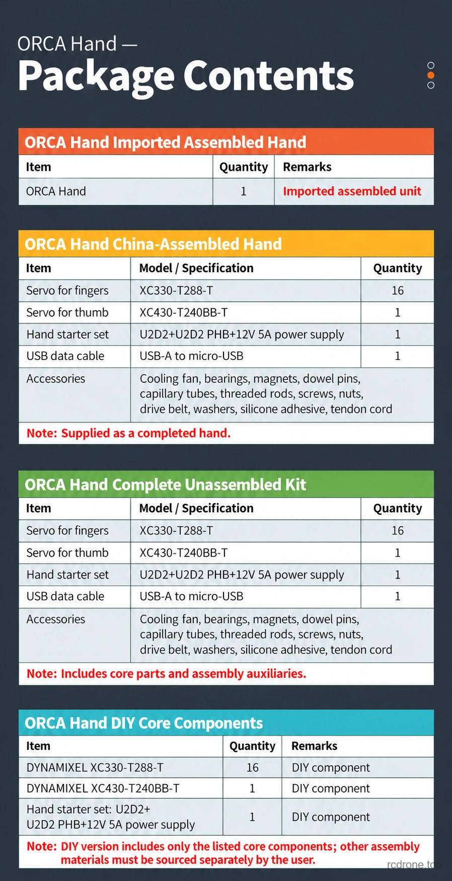 Four ORCA Hand package contents compared: imported, China assembled, complete kit and DIY core