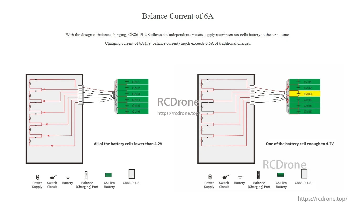 RadioLink CB86 Plus Charger, The CB86-PLUS charger balances currents up to 6A, charges six cells simultaneously with higher efficiency than traditional chargers, and manages batteries below and at 4.2V effectively.