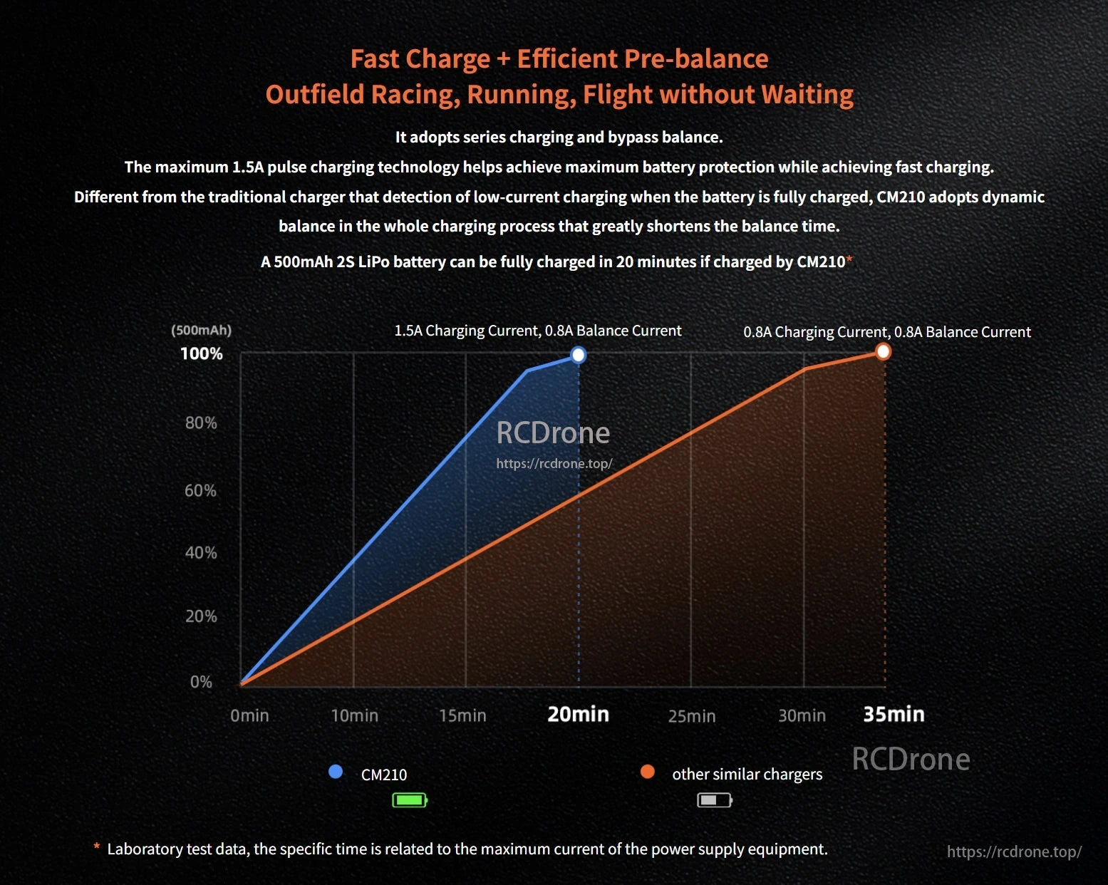 RadioLink CM210 2S LiPo Balance Charger, CM210 charges 500mAh 2S LiPo batteries in 20 minutes using 1.5A pulse charging and dynamic balance, outperforming others that take 35 minutes.