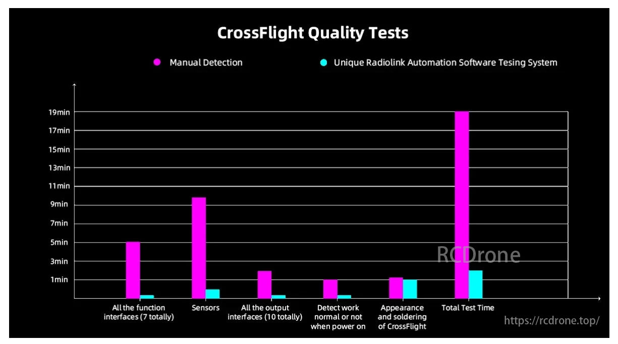 RadioLink CrossFlight Flight Controller, CrossFlight Quality Tests compare manual and automated testing times for various drone components and functions.