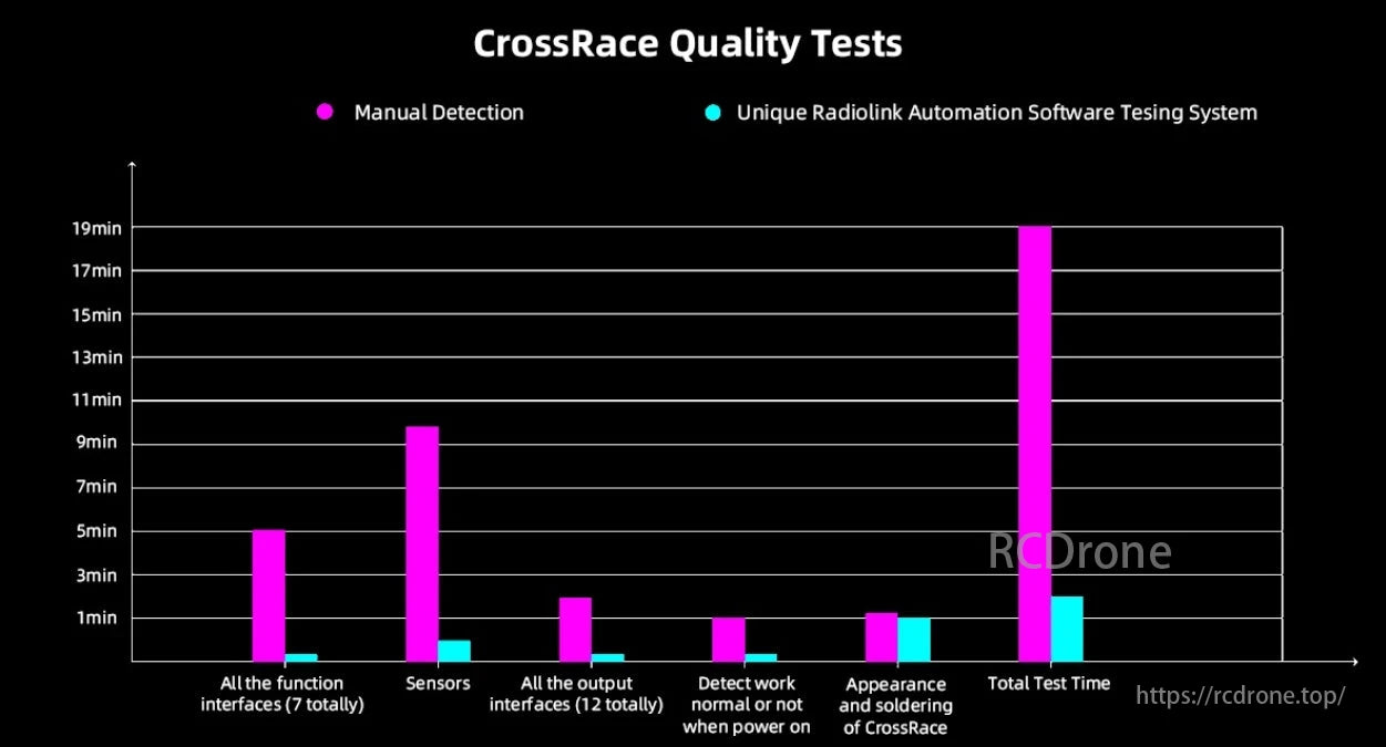 RadioLink CrossRace Pro V2.0 Flight Controller, CrossRace Quality Tests compare manual and automated detection for drone components; automation greatly reduces testing time.